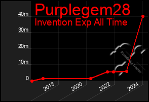 Total Graph of Purplegem28