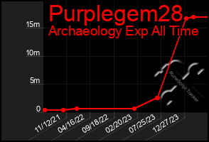 Total Graph of Purplegem28