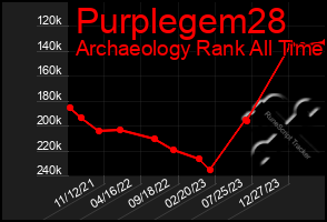 Total Graph of Purplegem28