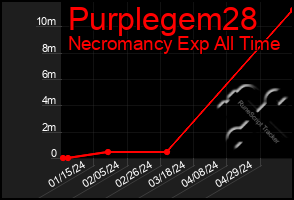 Total Graph of Purplegem28