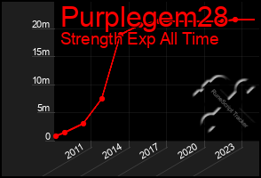 Total Graph of Purplegem28