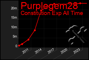 Total Graph of Purplegem28