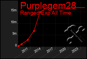 Total Graph of Purplegem28