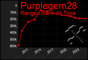 Total Graph of Purplegem28