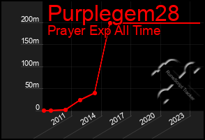 Total Graph of Purplegem28