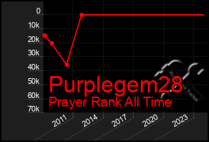 Total Graph of Purplegem28