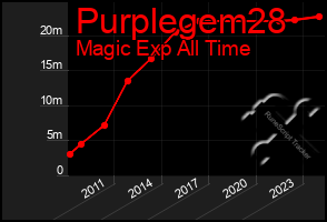 Total Graph of Purplegem28