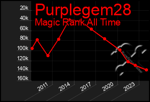 Total Graph of Purplegem28