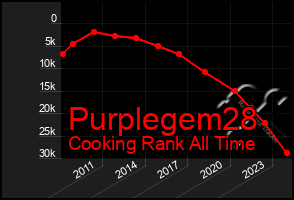 Total Graph of Purplegem28