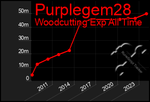 Total Graph of Purplegem28