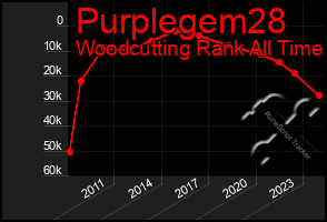 Total Graph of Purplegem28