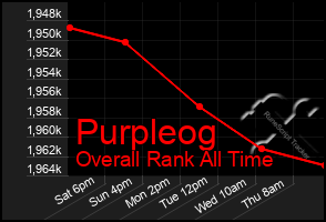 Total Graph of Purpleog