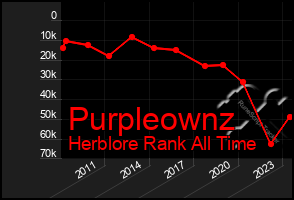 Total Graph of Purpleownz
