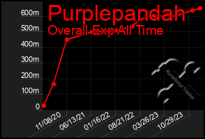 Total Graph of Purplepandah