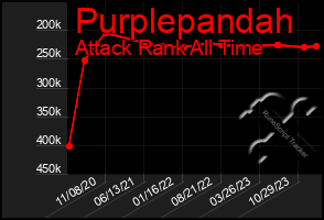 Total Graph of Purplepandah