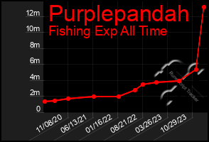 Total Graph of Purplepandah