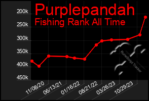 Total Graph of Purplepandah