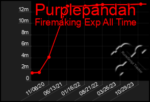 Total Graph of Purplepandah