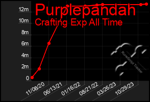 Total Graph of Purplepandah