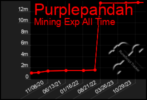 Total Graph of Purplepandah