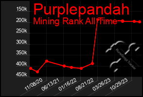 Total Graph of Purplepandah