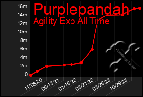 Total Graph of Purplepandah