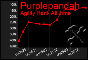 Total Graph of Purplepandah