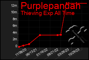 Total Graph of Purplepandah