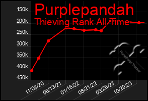 Total Graph of Purplepandah