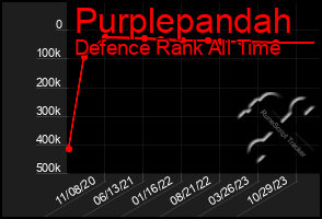 Total Graph of Purplepandah