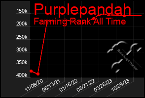 Total Graph of Purplepandah