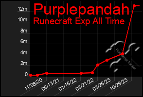 Total Graph of Purplepandah