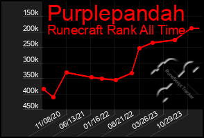 Total Graph of Purplepandah