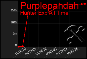 Total Graph of Purplepandah