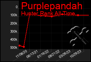 Total Graph of Purplepandah