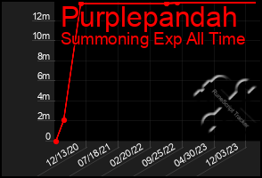 Total Graph of Purplepandah