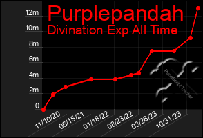 Total Graph of Purplepandah