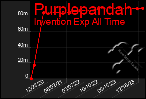 Total Graph of Purplepandah