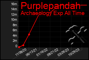 Total Graph of Purplepandah