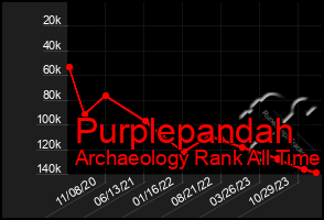 Total Graph of Purplepandah