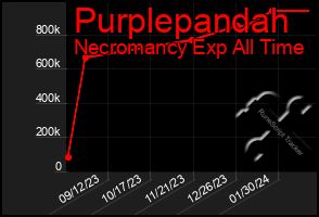 Total Graph of Purplepandah