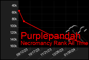 Total Graph of Purplepandah