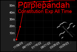 Total Graph of Purplepandah