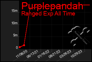 Total Graph of Purplepandah