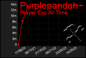 Total Graph of Purplepandah