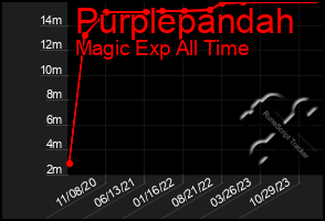 Total Graph of Purplepandah