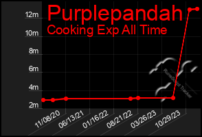 Total Graph of Purplepandah