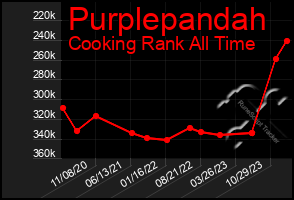 Total Graph of Purplepandah