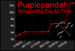 Total Graph of Purplepandah