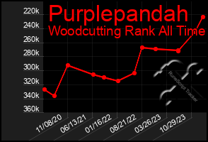 Total Graph of Purplepandah